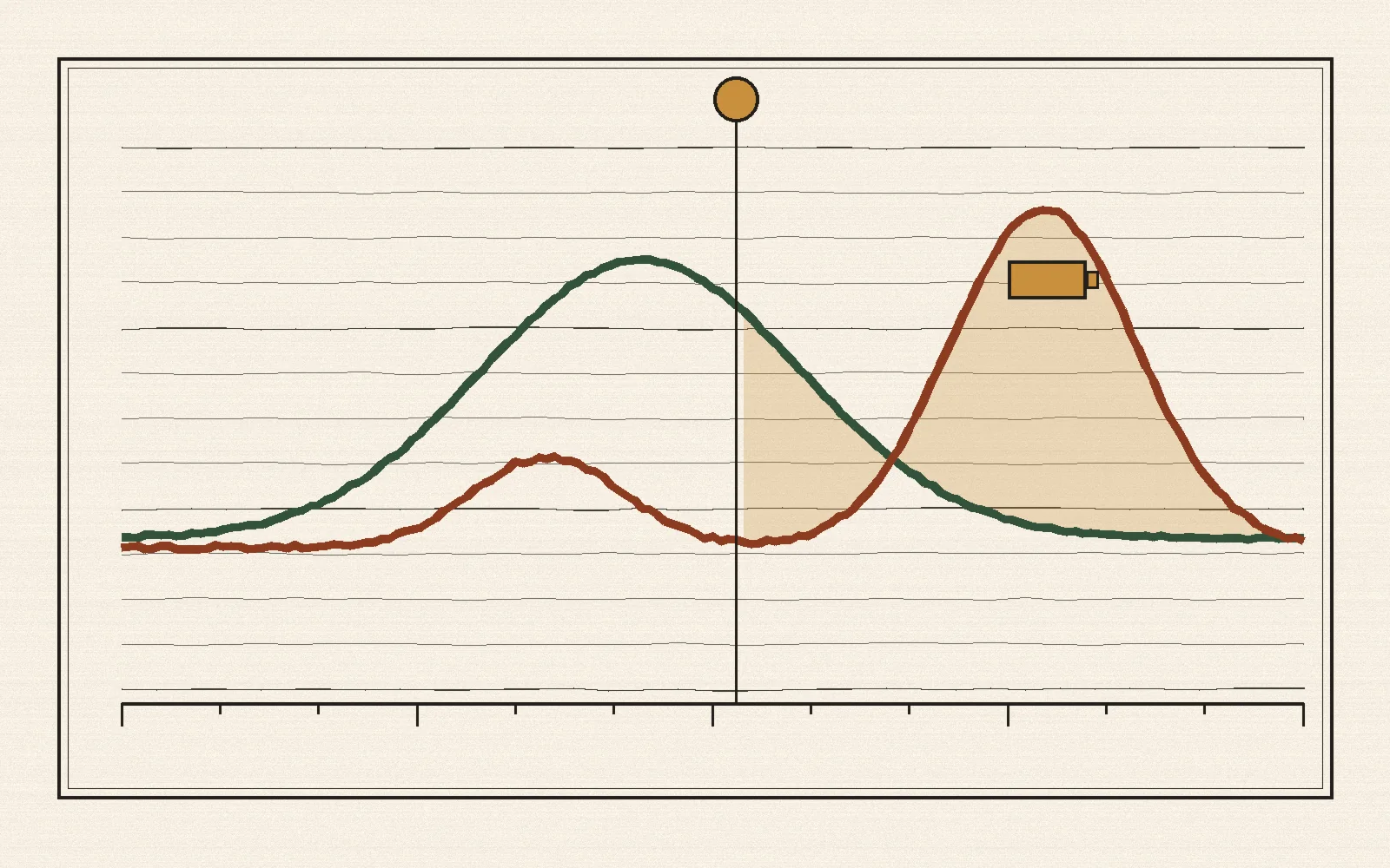 Hand-drawn style chart showing a green solar bell curve and a deep clay evening demand curve, with an ochre battery fill between them after sunset
